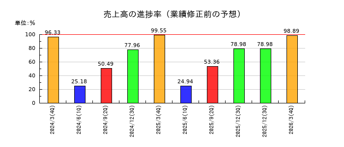 秩父鉄道の売上高の進捗率
