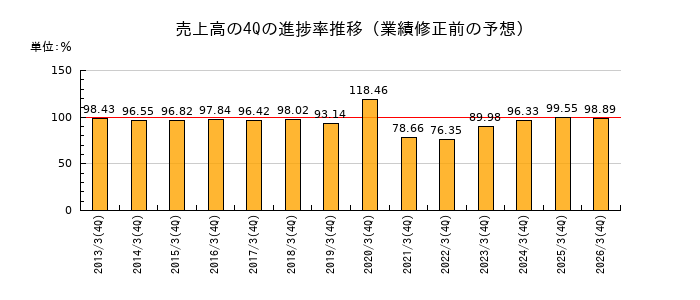 業績修正前の売上高の4Q進捗率推移