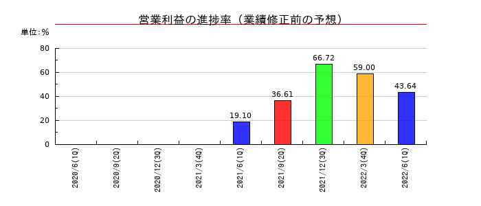 新京成電鉄の営業利益の進捗率