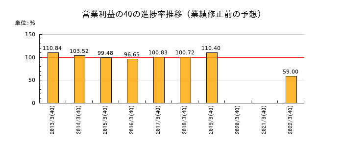 業績修正前の営業利益の4Q進捗率推移