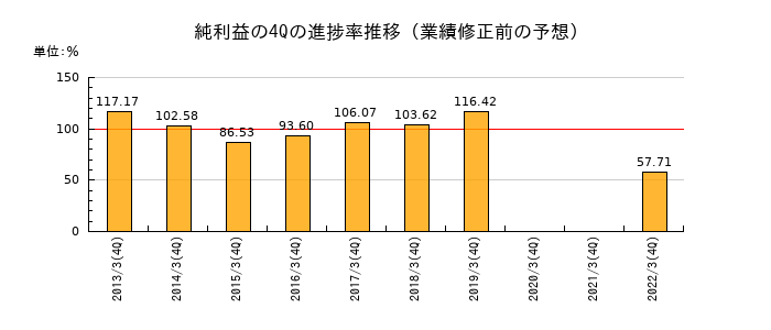 業績修正前の純利益の4Q進捗率推移
