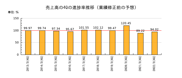 業績修正前の売上高の4Q進捗率推移