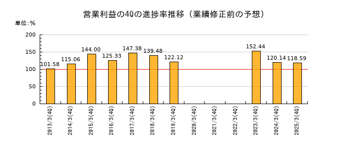 業績修正前の営業利益の4Q進捗率推移