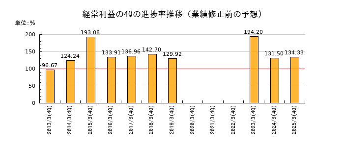 業績修正前の経常利益の4Q進捗率推移