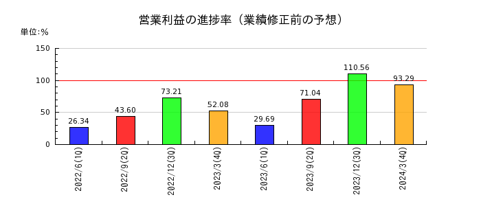 東日本旅客鉄道の営業利益の進捗率