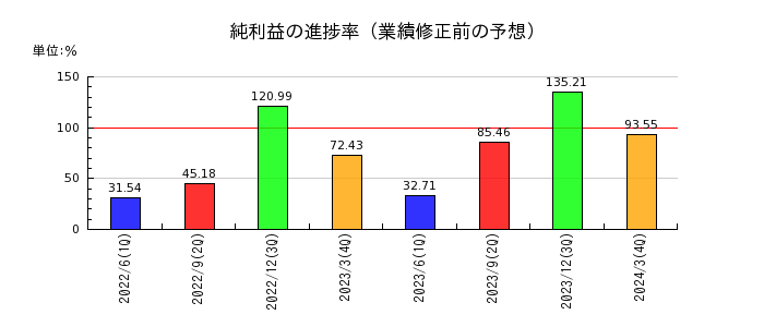 東日本旅客鉄道の純利益の進捗率