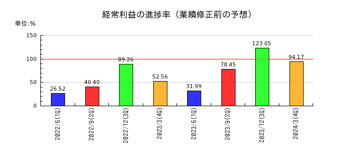 東日本旅客鉄道の経常利益の進捗率