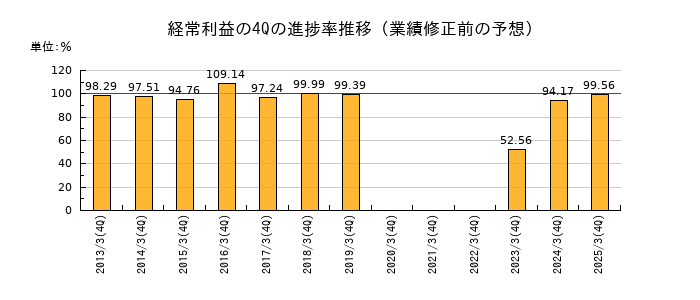 業績修正前の経常利益の4Q進捗率推移