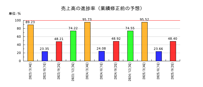 東日本旅客鉄道の売上高の進捗率