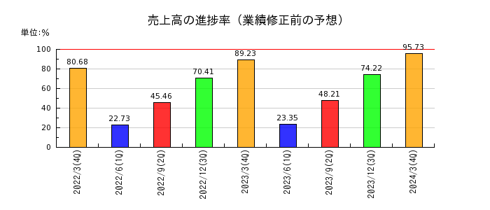 東日本旅客鉄道の売上高の進捗率