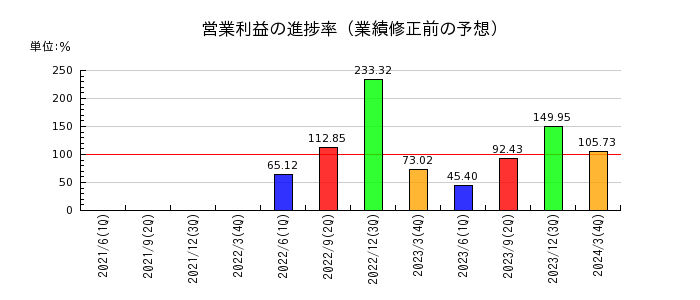 西日本旅客鉄道の営業利益の進捗率