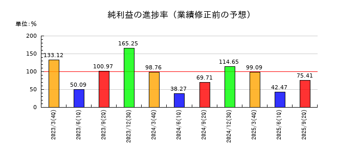 西日本旅客鉄道の純利益の進捗率