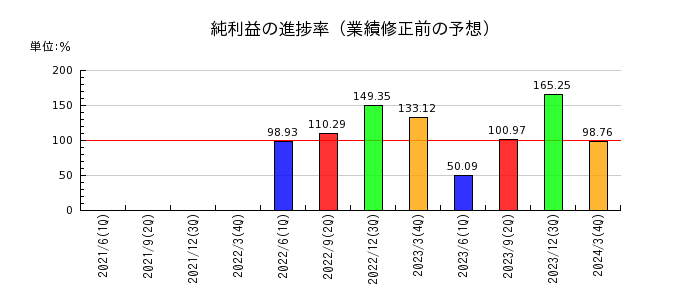 西日本旅客鉄道の純利益の進捗率