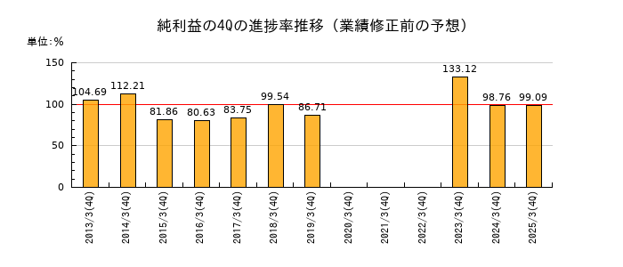 業績修正前の純利益の4Q進捗率推移