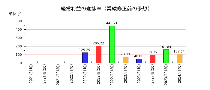 西日本旅客鉄道の経常利益の進捗率