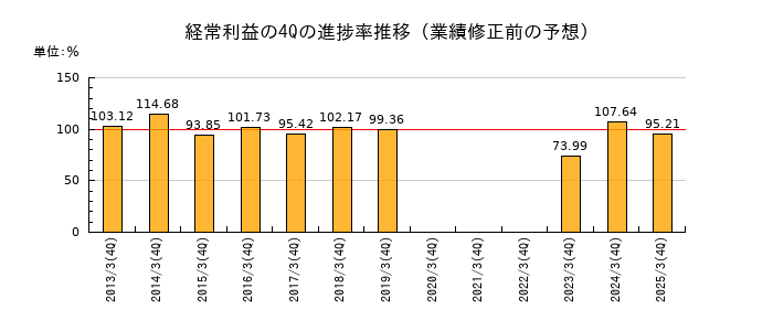 業績修正前の経常利益の4Q進捗率推移