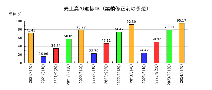 西日本旅客鉄道の売上高の進捗率