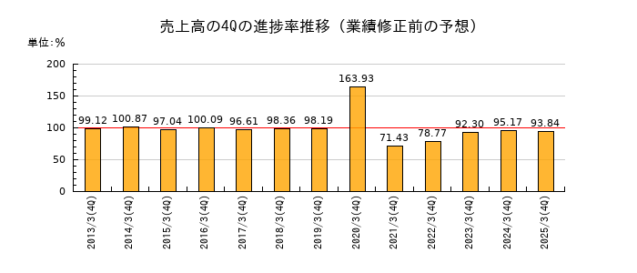 業績修正前の売上高の4Q進捗率推移