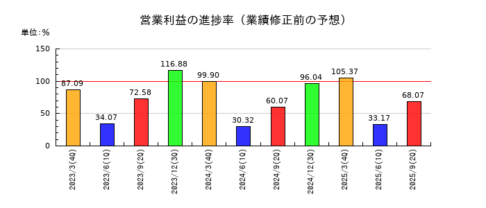 東海旅客鉄道の営業利益の進捗率