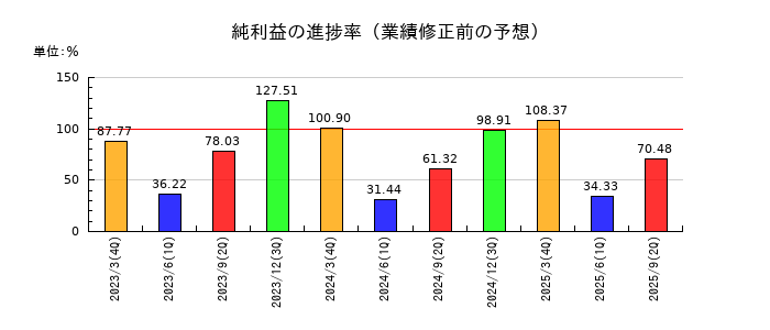 東海旅客鉄道の純利益の進捗率