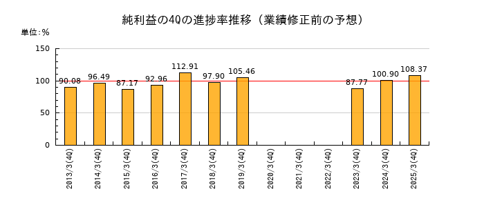 業績修正前の純利益の4Q進捗率推移