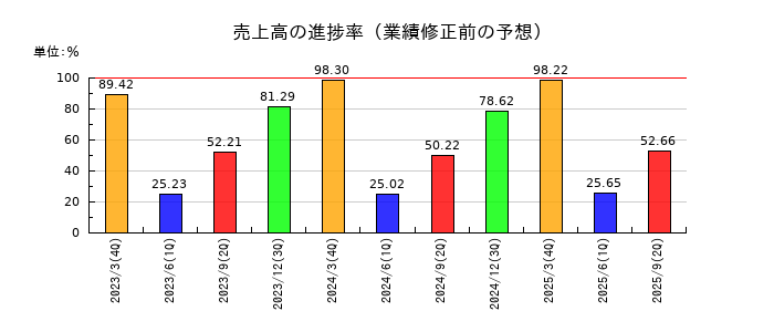 東海旅客鉄道の売上高の進捗率