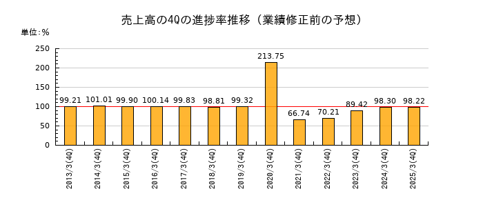 業績修正前の売上高の4Q進捗率推移