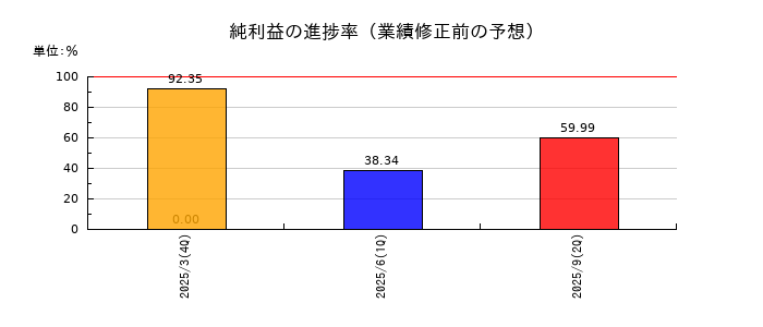 東京地下鉄の純利益の進捗率