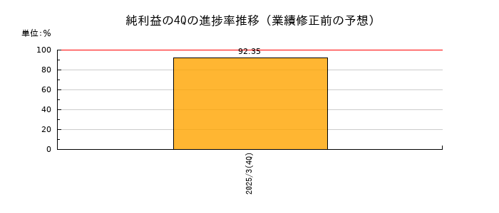 業績修正前の純利益の4Q進捗率推移