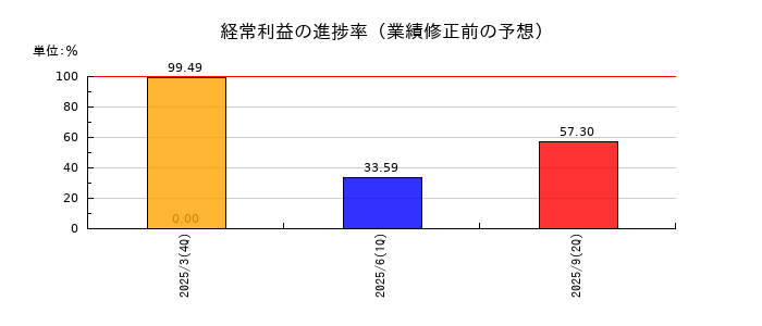 東京地下鉄の経常利益の進捗率