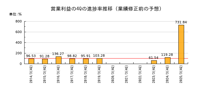 業績修正前の営業利益の4Q進捗率推移