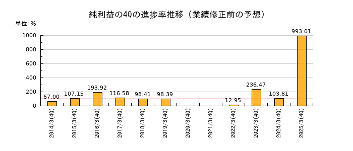 業績修正前の純利益の4Q進捗率推移