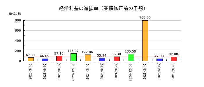 西武ホールディングスの経常利益の進捗率