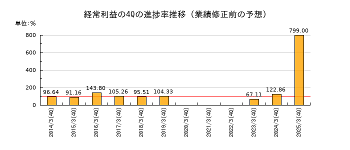 業績修正前の経常利益の4Q進捗率推移