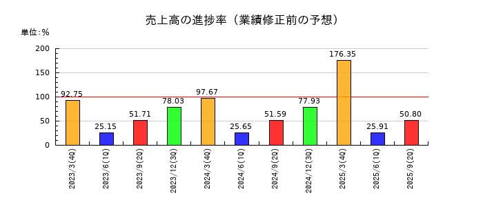 西武ホールディングスの売上高の進捗率