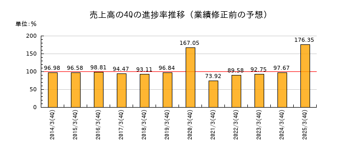 業績修正前の売上高の4Q進捗率推移