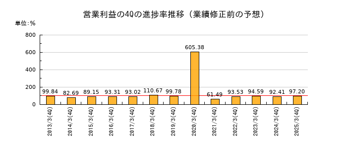 業績修正前の営業利益の4Q進捗率推移
