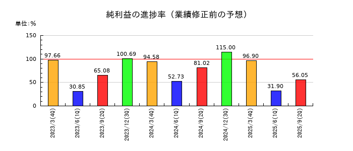 鴻池運輸の純利益の進捗率