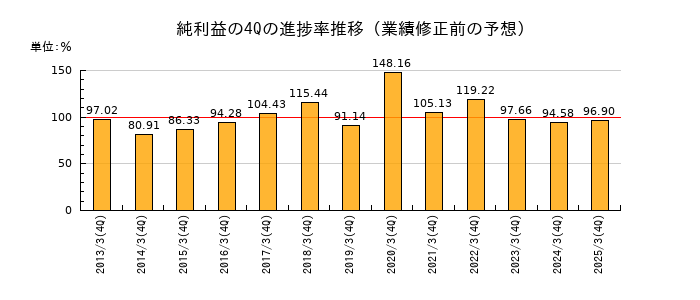 業績修正前の純利益の4Q進捗率推移
