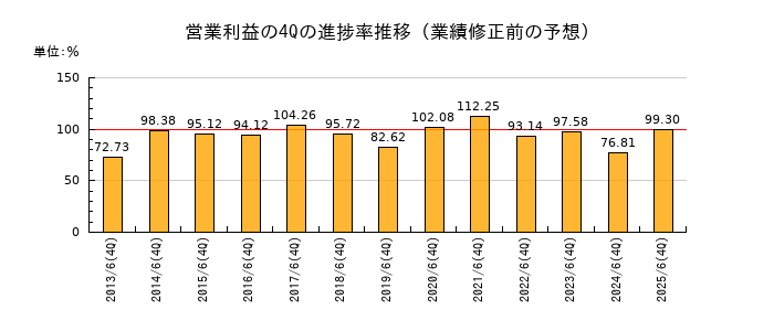 業績修正前の営業利益の4Q進捗率推移