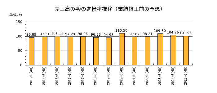 業績修正前の売上高の4Q進捗率推移