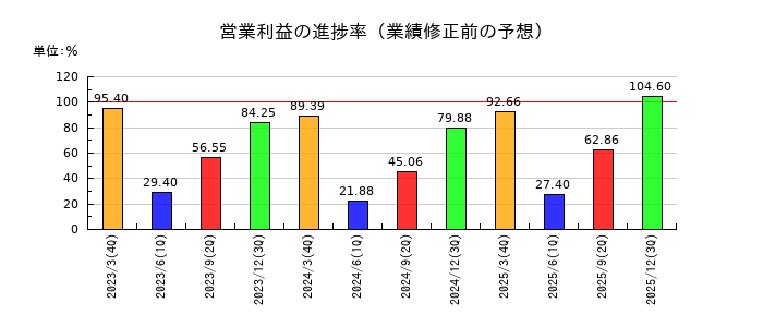 ヒガシホールディングスの営業利益の進捗率