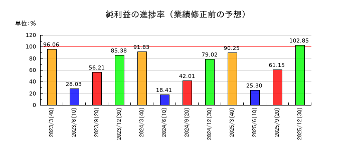 ヒガシホールディングスの純利益の進捗率