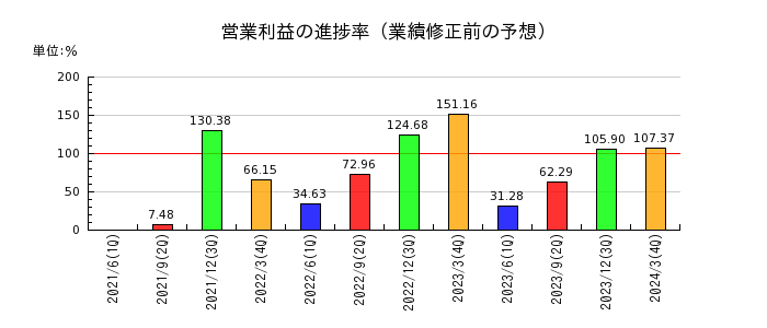 西日本鉄道の営業利益の進捗率