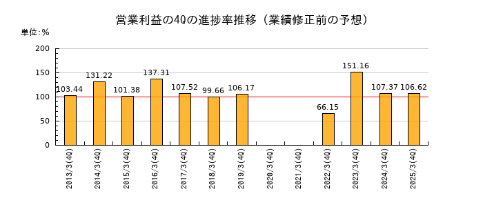 業績修正前の営業利益の4Q進捗率推移