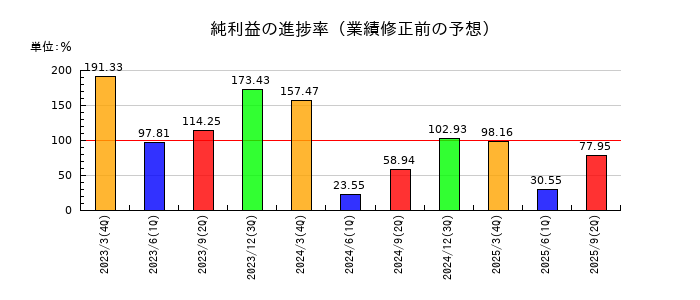 西日本鉄道の純利益の進捗率