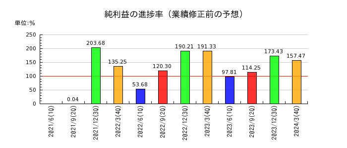 西日本鉄道の純利益の進捗率
