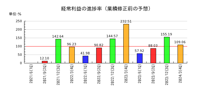 西日本鉄道の経常利益の進捗率