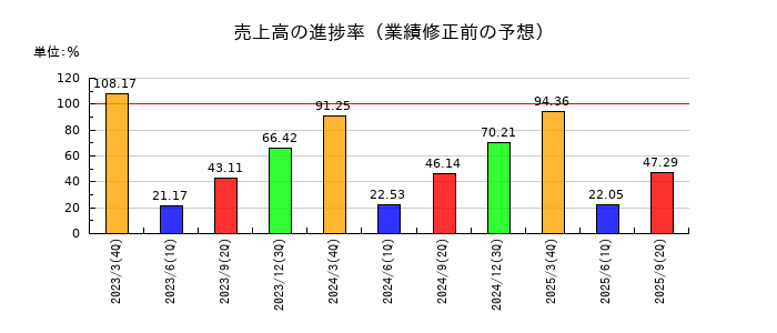 西日本鉄道の売上高の進捗率