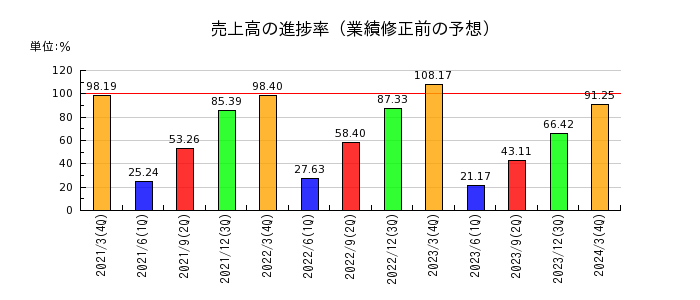 西日本鉄道の売上高の進捗率